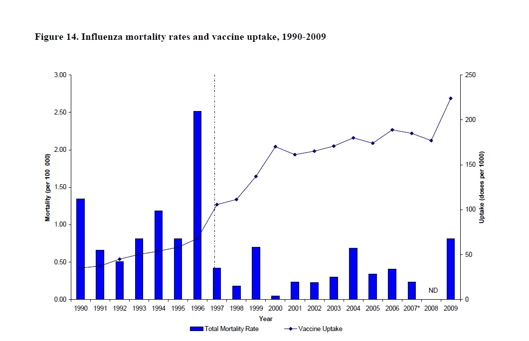 Flu Deaths By Year Chart